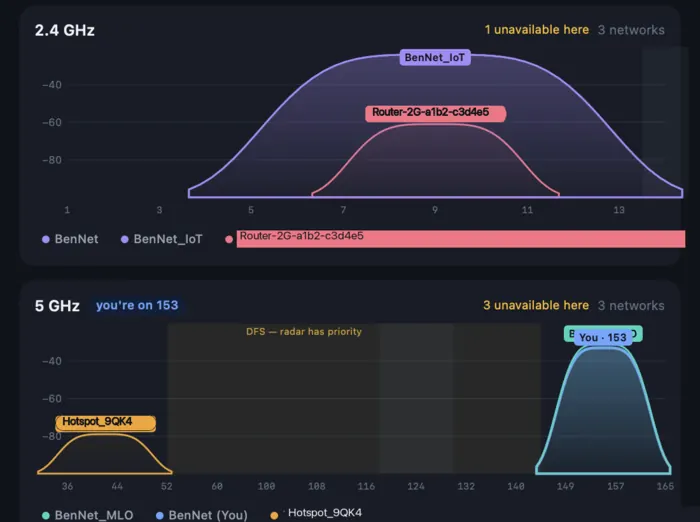 The Channels pane: the 2.4 and 5 GHz bands drawn as spectrum curves, each nearby network a shaded peak, with your own network highlighted.